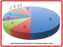 Top level Domains in comment spam links
